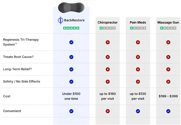 Back Restore Massager vs Others