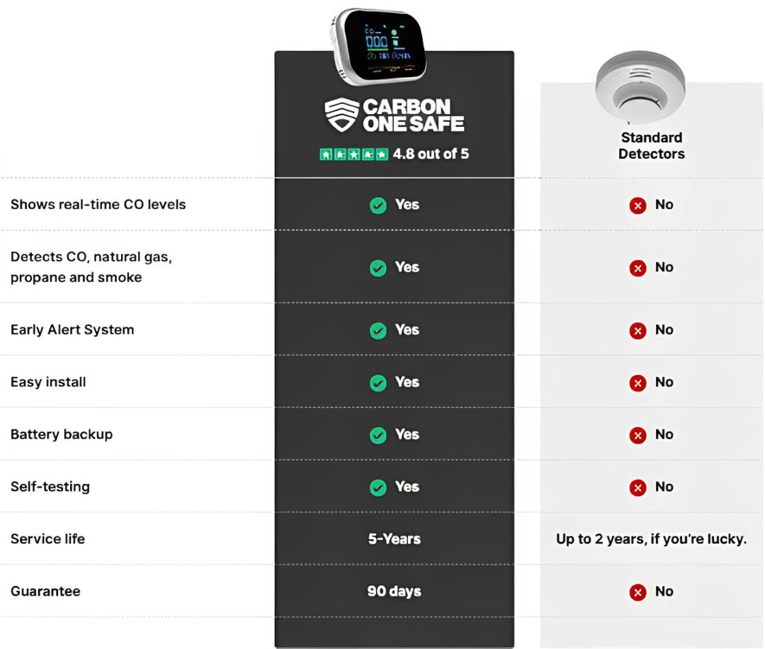 CarbonOne Safe Monoxide Detector VS others