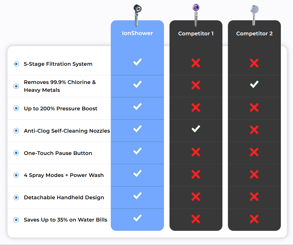IonShower head Vs Others