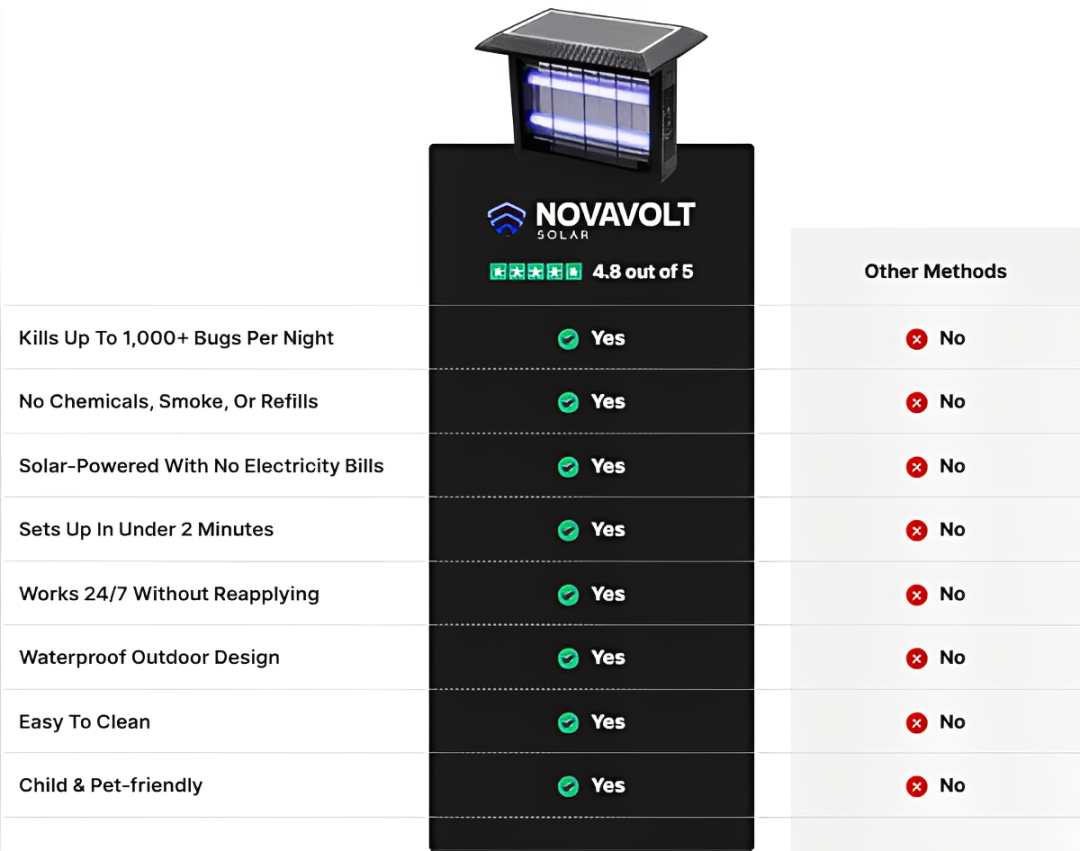 NovaVolt Solar Bug Zapper vs others