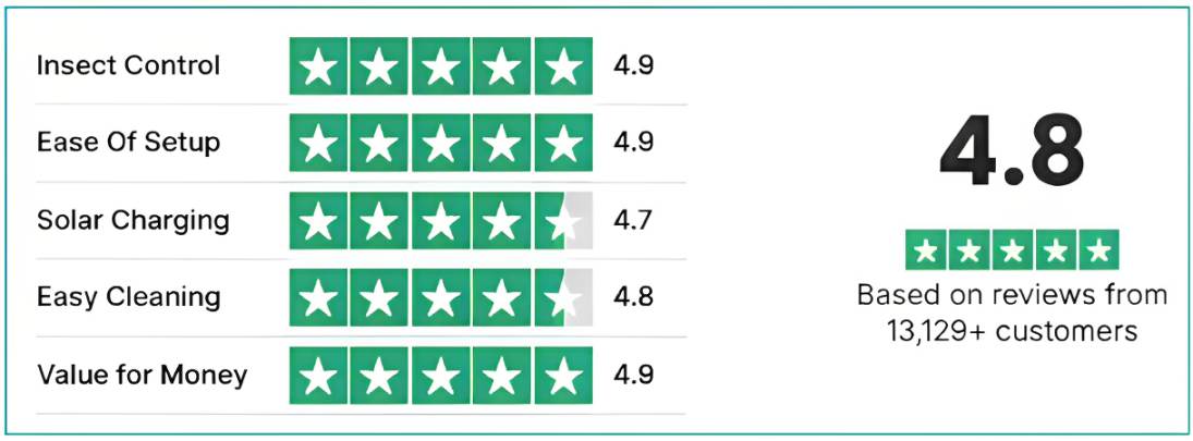 NovaVolt Solar Bug Zapper Ratings